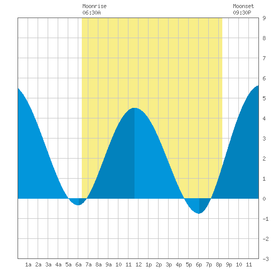 Halfmoon Island tide chart for Tuesday, May 27, 2025