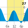 Halfmoon Island tide chart for Tuesday, May 27, 2025