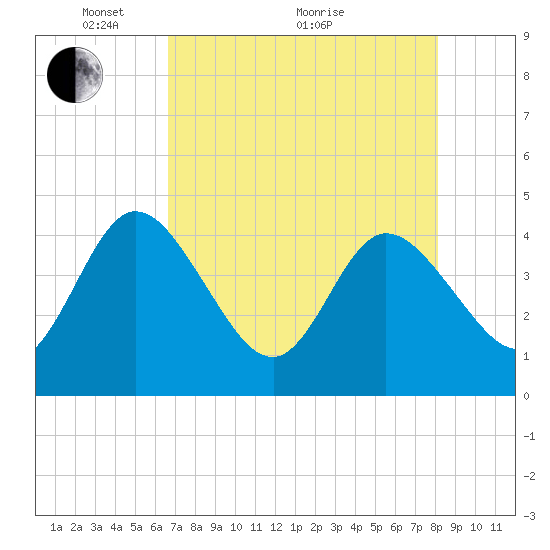 Halfmoon Island tide chart for Sunday, May 4, 2025
