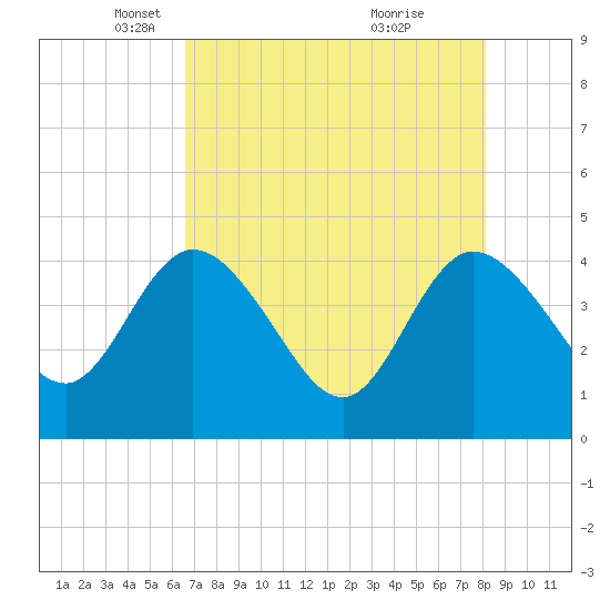 Halfmoon Island tide chart for Tuesday, May 6, 2025