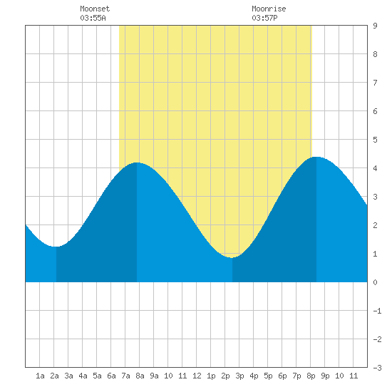 Halfmoon Island tide chart for Wednesday, May 7, 2025