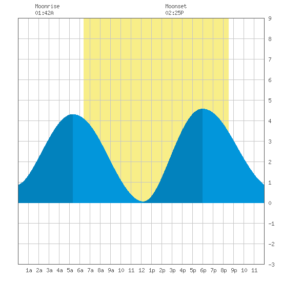 Halfmoon Island tide chart for Thursday, June 19, 2025