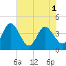 Halfmoon Island tide chart for Sunday, June 1, 2025