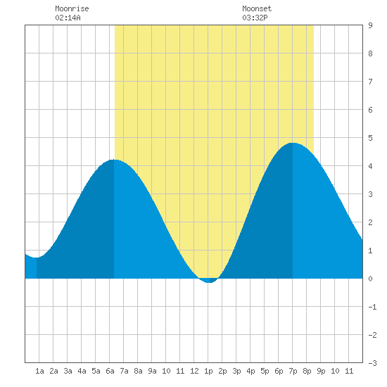 Halfmoon Island tide chart for Friday, June 20, 2025