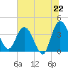 Halfmoon Island tide chart for Sunday, June 22, 2025