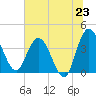 Halfmoon Island tide chart for Monday, June 23, 2025