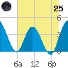 Halfmoon Island tide chart for Wednesday, June 25, 2025