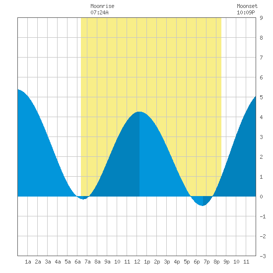 Halfmoon Island tide chart for Thursday, June 26, 2025