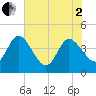 Halfmoon Island tide chart for Monday, June 2, 2025