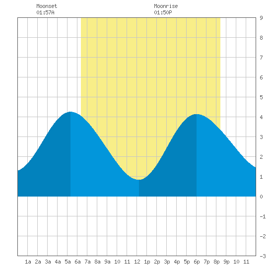 Halfmoon Island tide chart for Tuesday, June 3, 2025