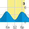 Halfmoon Island tide chart for Tuesday, June 3, 2025