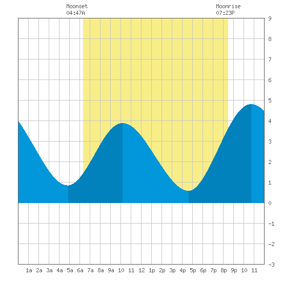 Halfmoon Island tide chart for Monday, June 9, 2025