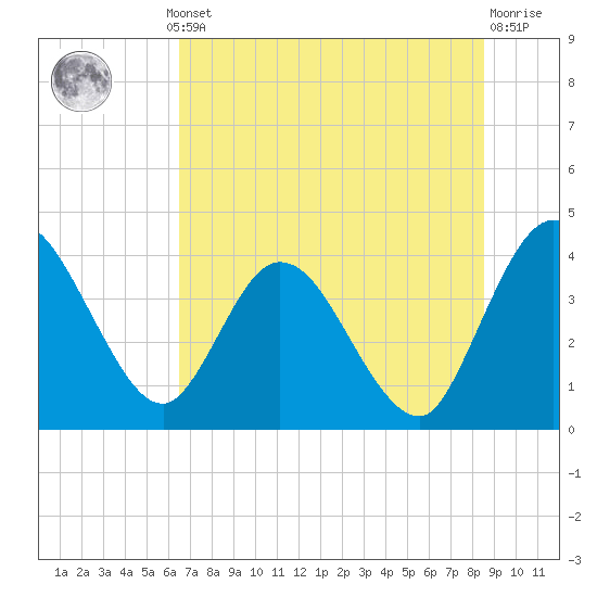 Halfmoon Island tide chart for Thursday, July 10, 2025