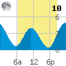 Halfmoon Island tide chart for Thursday, July 10, 2025