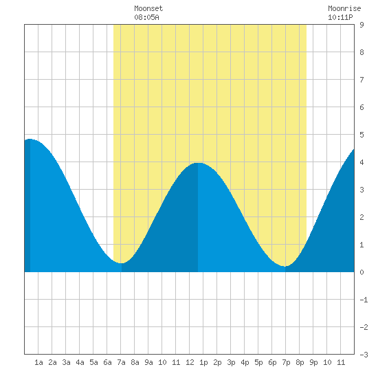 Halfmoon Island tide chart for Saturday, July 12, 2025