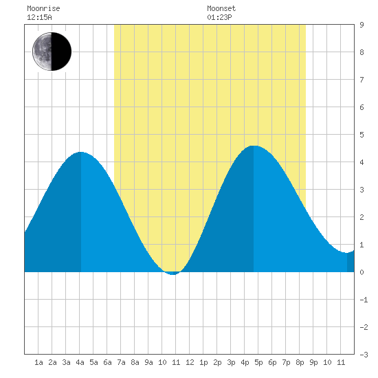 Halfmoon Island tide chart for Thursday, July 17, 2025