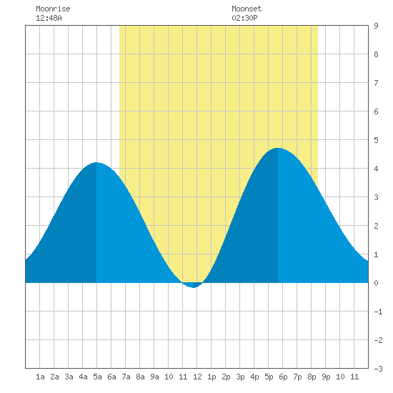 Halfmoon Island tide chart for Friday, July 18, 2025