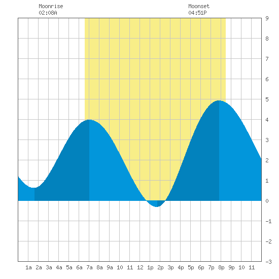 Halfmoon Island tide chart for Sunday, July 20, 2025