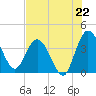 Halfmoon Island tide chart for Tuesday, July 22, 2025