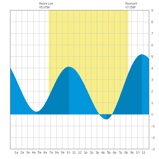 Halfmoon Island tide chart for Wednesday, July 23, 2025