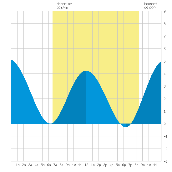 Halfmoon Island tide chart for Friday, July 25, 2025