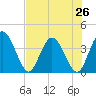 Halfmoon Island tide chart for Saturday, July 26, 2025
