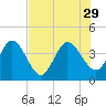 Halfmoon Island tide chart for Tuesday, July 29, 2025