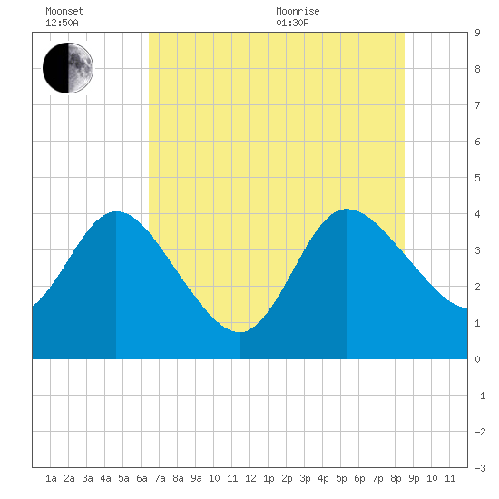 Halfmoon Island tide chart for Wednesday, July 2, 2025