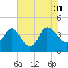 Halfmoon Island tide chart for Thursday, July 31, 2025