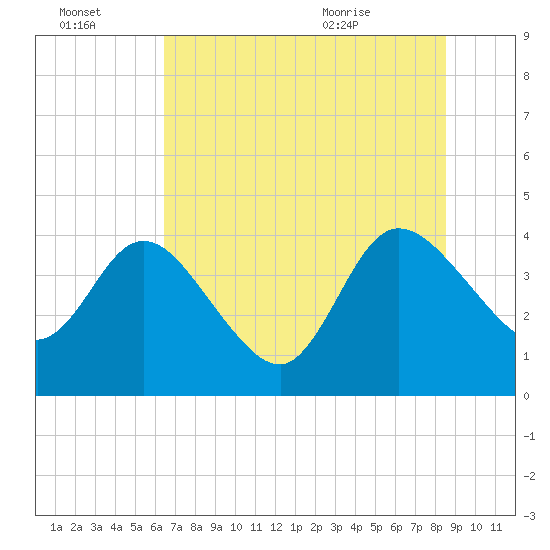 Halfmoon Island tide chart for Thursday, July 3, 2025