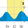 Halfmoon Island tide chart for Thursday, July 3, 2025