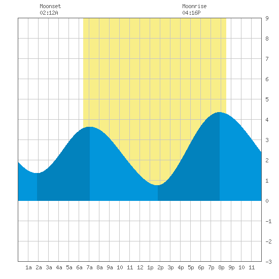 Halfmoon Island tide chart for Saturday, July 5, 2025