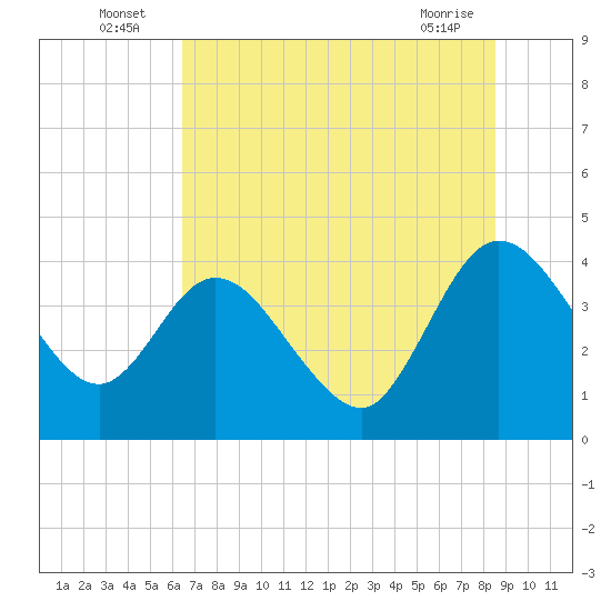Halfmoon Island tide chart for Sunday, July 6, 2025