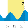 Halfmoon Island tide chart for Monday, July 7, 2025