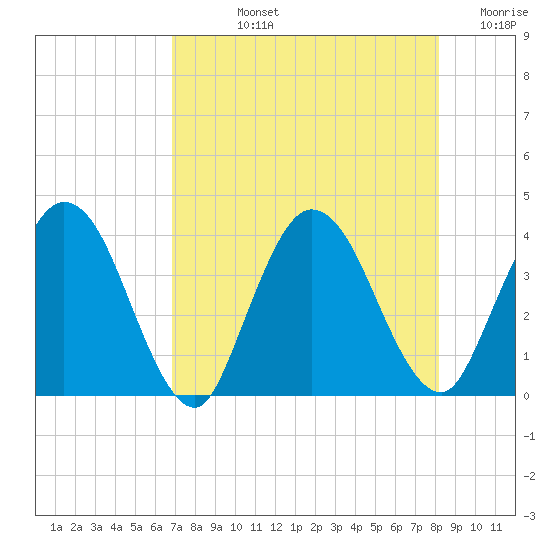 Halfmoon Island tide chart for Tuesday, August 12, 2025
