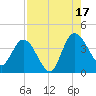 Halfmoon Island tide chart for Sunday, August 17, 2025