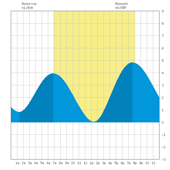 Halfmoon Island tide chart for Monday, August 18, 2025
