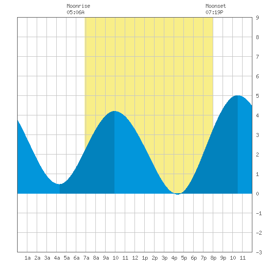 Halfmoon Island tide chart for Thursday, August 21, 2025