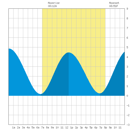 Halfmoon Island tide chart for Sunday, August 24, 2025