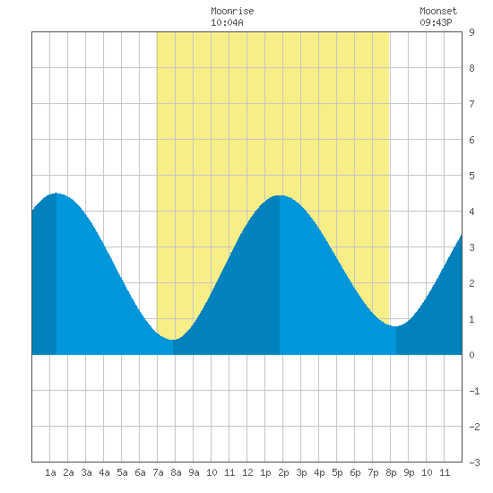 Halfmoon Island tide chart for Tuesday, August 26, 2025