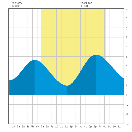 Halfmoon Island tide chart for Saturday, August 2, 2025