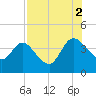 Halfmoon Island tide chart for Saturday, August 2, 2025