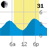 Halfmoon Island tide chart for Sunday, August 31, 2025