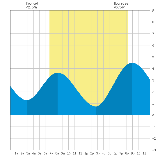 Halfmoon Island tide chart for Tuesday, August 5, 2025