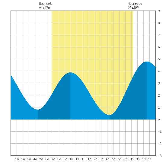 Halfmoon Island tide chart for Thursday, August 7, 2025