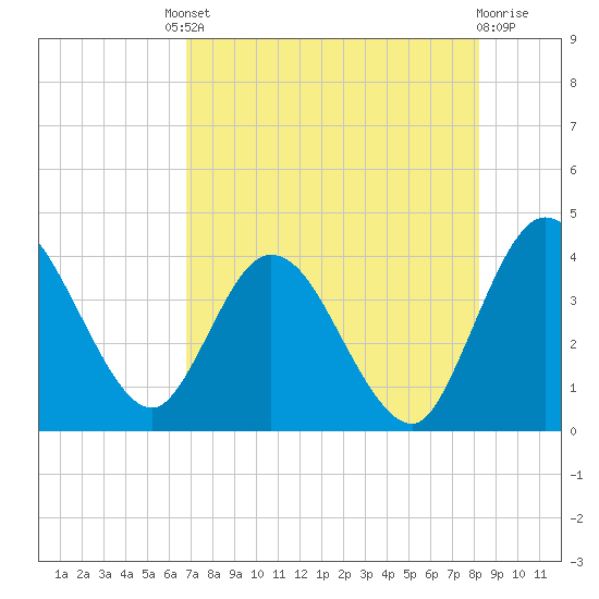 Halfmoon Island tide chart for Friday, August 8, 2025