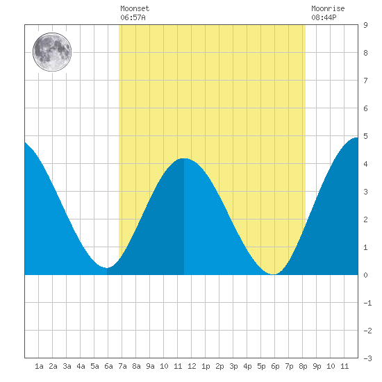 Halfmoon Island tide chart for Saturday, August 9, 2025