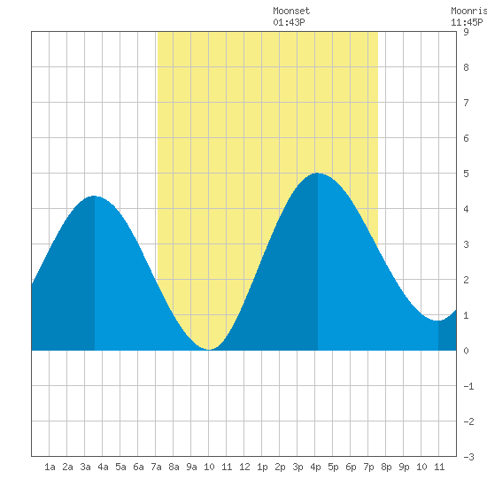 Halfmoon Island tide chart for Saturday, September 13, 2025