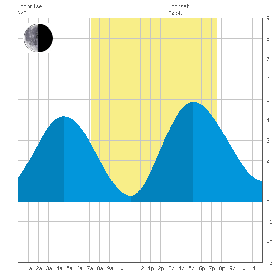 Halfmoon Island tide chart for Sunday, September 14, 2025