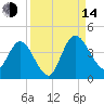 Halfmoon Island tide chart for Sunday, September 14, 2025